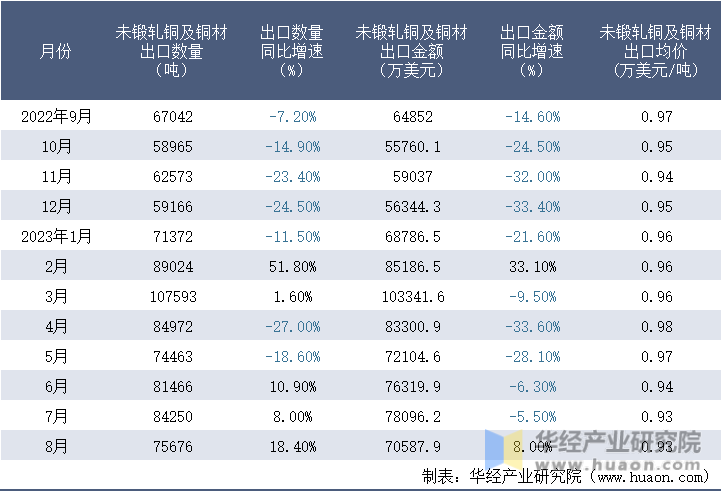 2022-2023年8月中国未锻轧铜及铜材出口情况统计表