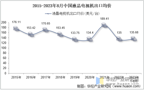 2015-2023年8月中国液晶电视机出口均价