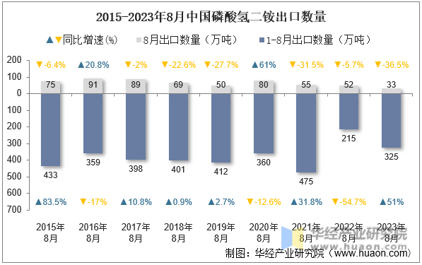 2015-2023年8月中国磷酸氢二铵出口数量