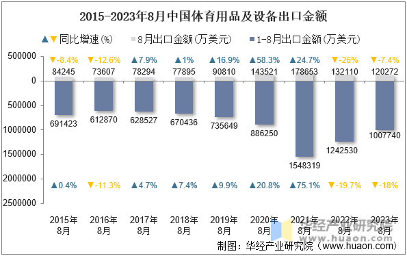 2015-2023年8月中国体育用品及设备出口金额
