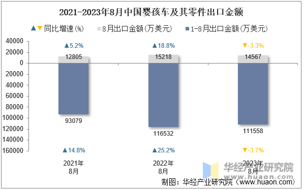 2021-2023年8月中国婴孩车及其零件出口金额