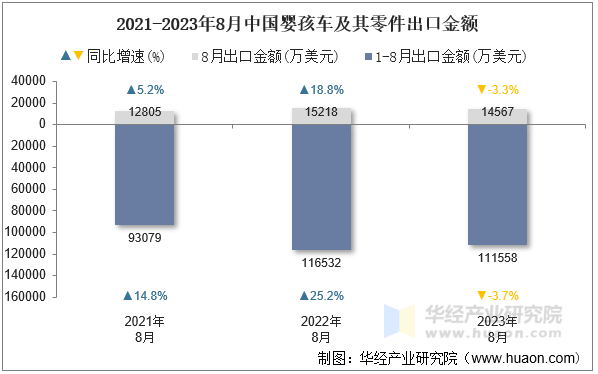 2021-2023年8月中国婴孩车及其零件出口金额