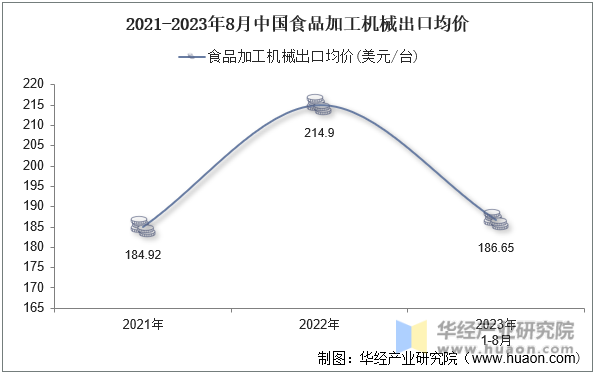 2021-2023年8月中国食品加工机械出口均价