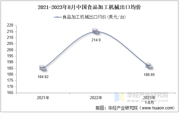 2021-2023年8月中国食品加工机械出口均价