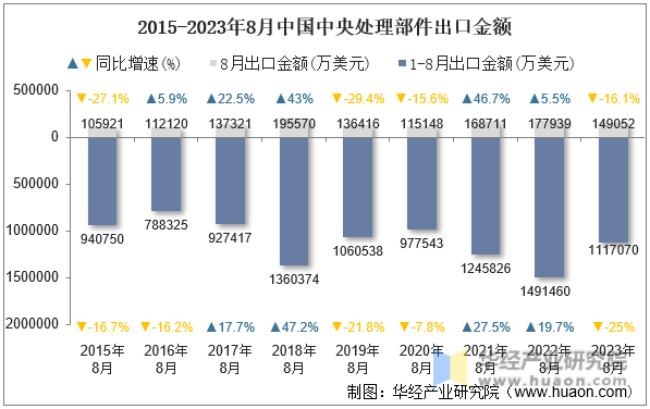 2015-2023年8月中国中央处理部件出口金额