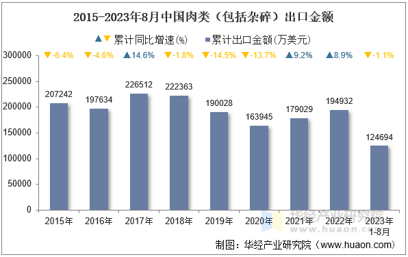 2015-2023年8月中国肉类（包括杂碎）出口金额