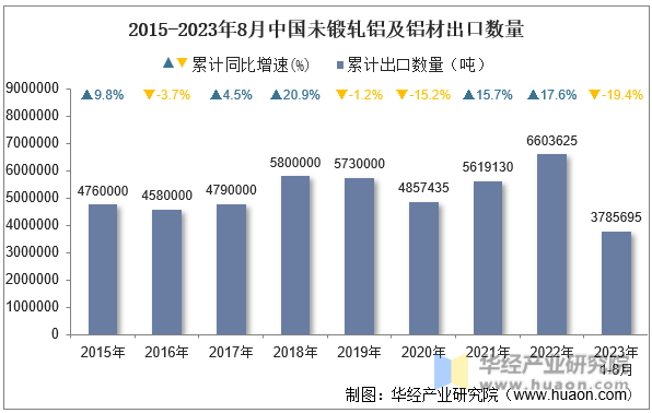 2015-2023年8月中国未锻轧铝及铝材出口数量