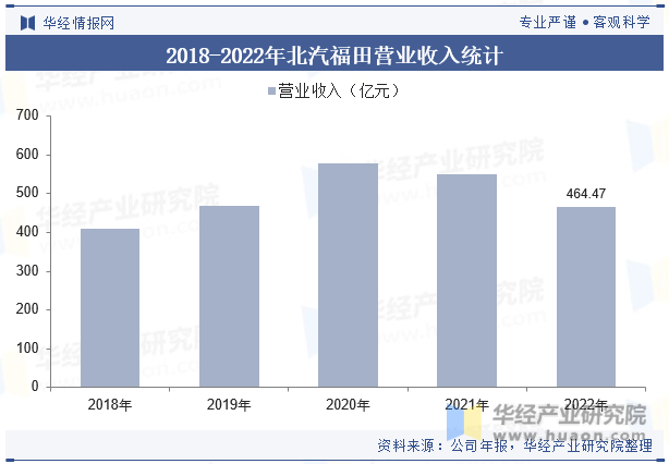 2018-2022年北汽福田营业收入统计