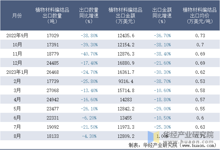 2022-2023年8月中国植物材料编结品出口情况统计表