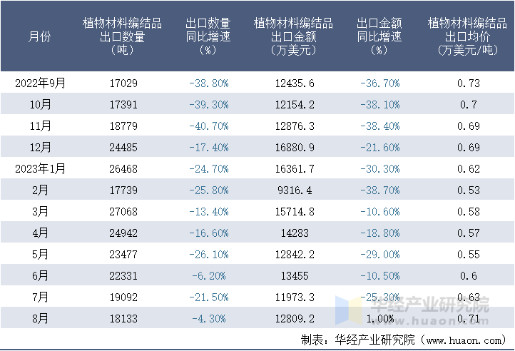 2022-2023年8月中国植物材料编结品出口情况统计表