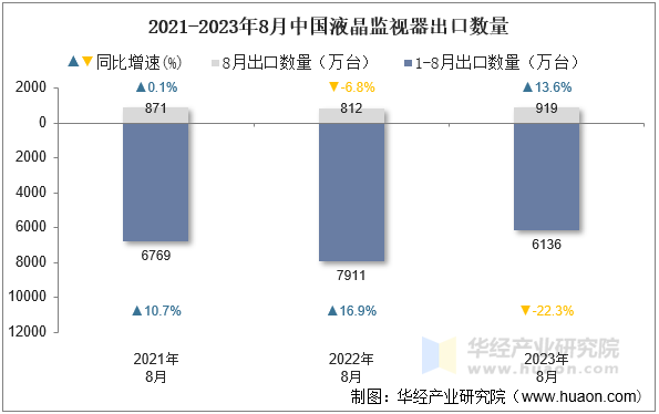 2021-2023年8月中国液晶监视器出口数量