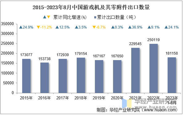 2015-2023年8月中国游戏机及其零附件出口数量