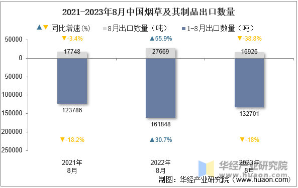 2021-2023年8月中国烟草及其制品出口数量