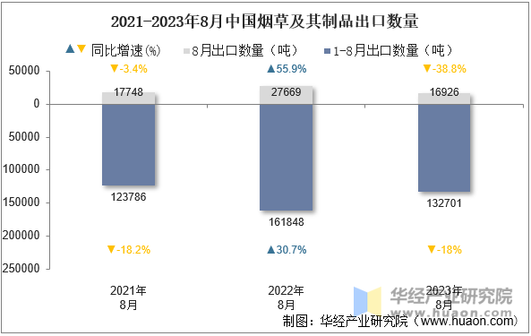 2021-2023年8月中国烟草及其制品出口数量