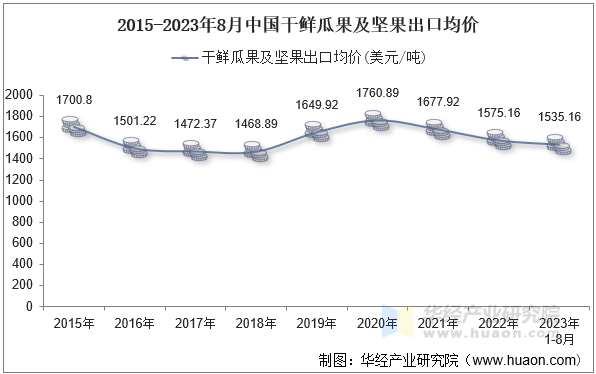 2015-2023年8月中国干鲜瓜果及坚果出口均价