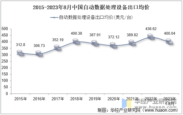 2015-2023年8月中国自动数据处理设备出口均价