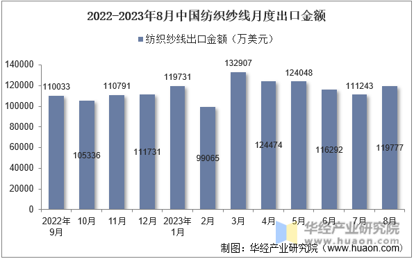 2022-2023年8月中国纺织纱线月度出口金额