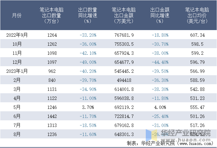 2022-2023年8月中国笔记本电脑出口情况统计表