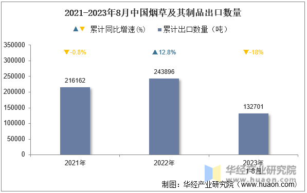 2021-2023年8月中国烟草及其制品出口数量