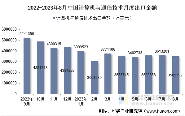 2022-2023年8月中国计算机与通信技术月度出口金额