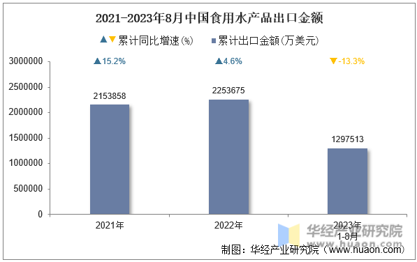 2021-2023年8月中国食用水产品出口金额