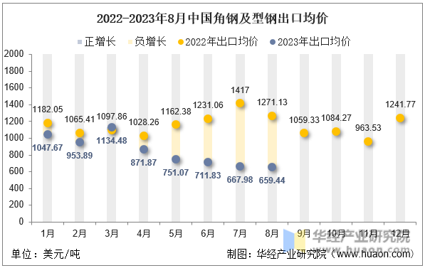 2022-2023年8月中国角钢及型钢出口均价
