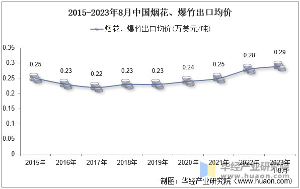 2015-2023年8月中国烟花、爆竹出口均价