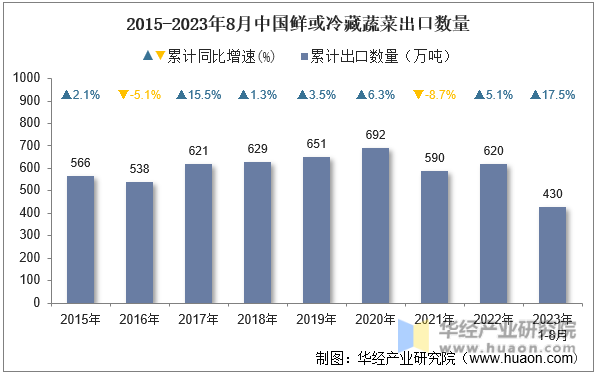 2015-2023年8月中国鲜或冷藏蔬菜出口数量