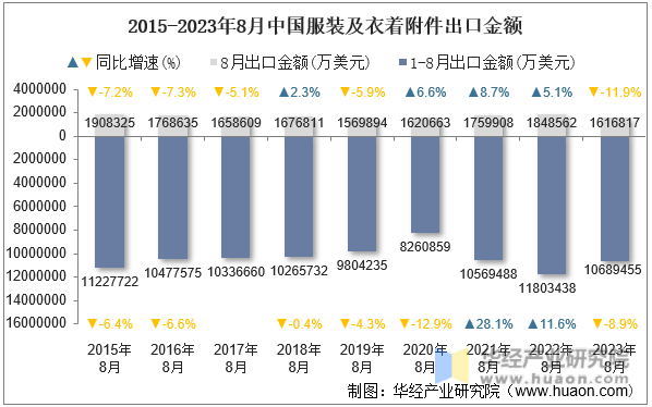2015-2023年8月中国服装及衣着附件出口金额