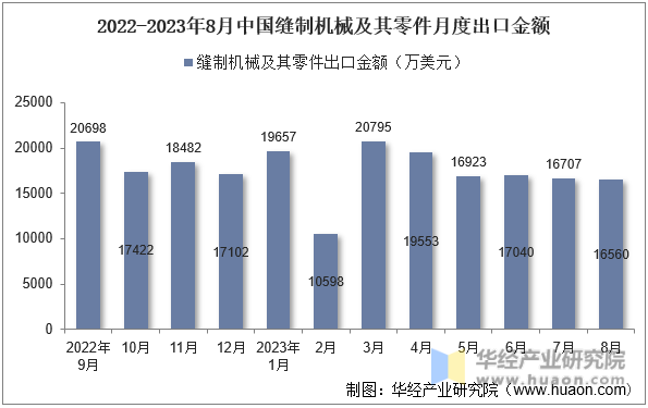 2022-2023年8月中国缝制机械及其零件月度出口金额