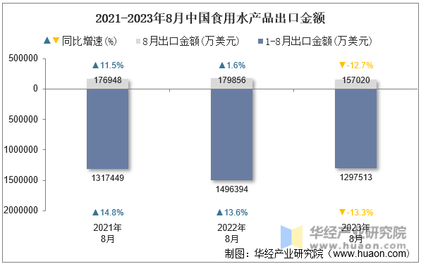 2021-2023年8月中国食用水产品出口金额