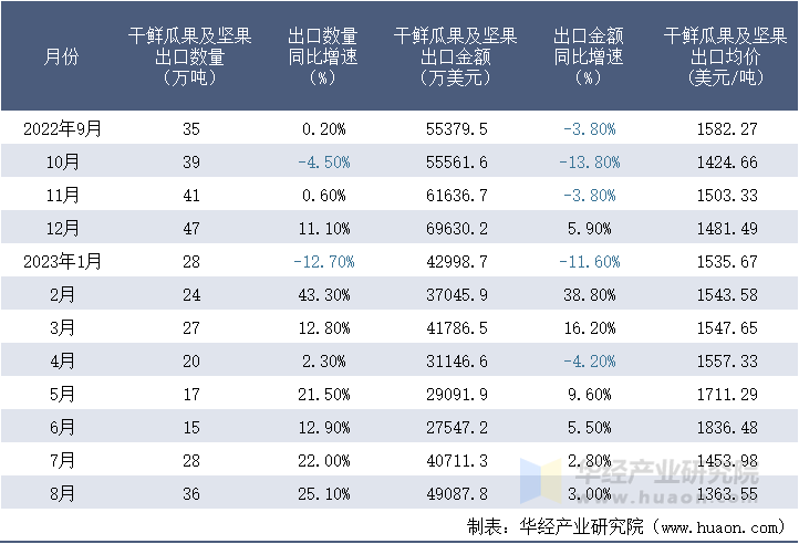 2022-2023年8月中国干鲜瓜果及坚果出口情况统计表