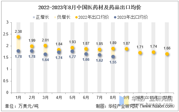 2022-2023年8月中国医药材及药品出口均价