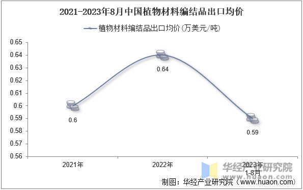 2021-2023年8月中国植物材料编结品出口均价
