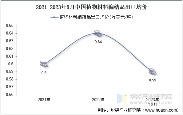 2021-2023年8月中国植物材料编结品出口均价