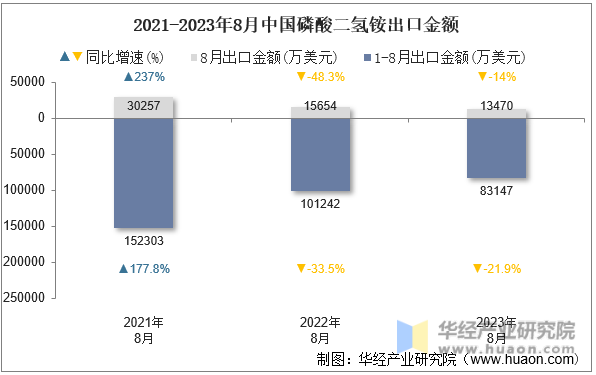 2021-2023年8月中国磷酸二氢铵出口金额