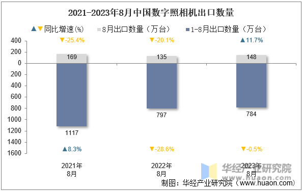 2021-2023年8月中国数字照相机出口数量