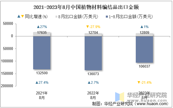 2021-2023年8月中国植物材料编结品出口金额