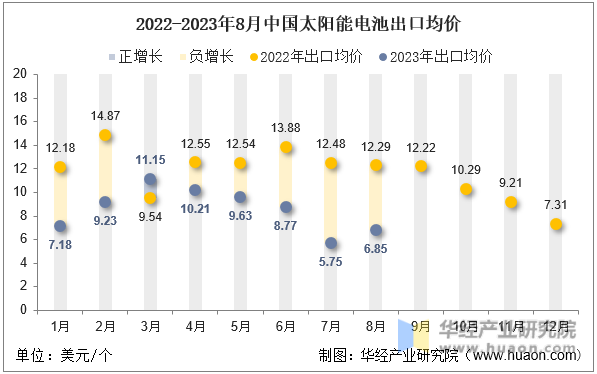2022-2023年8月中国太阳能电池出口均价