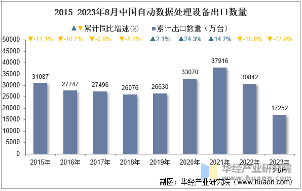2015-2023年8月中国自动数据处理设备出口数量