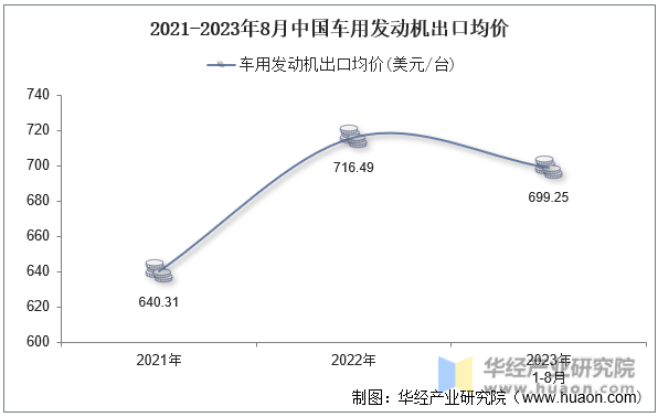 2021-2023年8月中国车用发动机出口均价