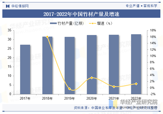 2017-2022年中国竹材产量及增速