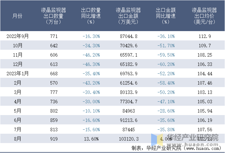 2022-2023年8月中国液晶监视器出口情况统计表