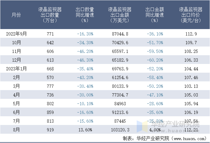 2022-2023年8月中国液晶监视器出口情况统计表