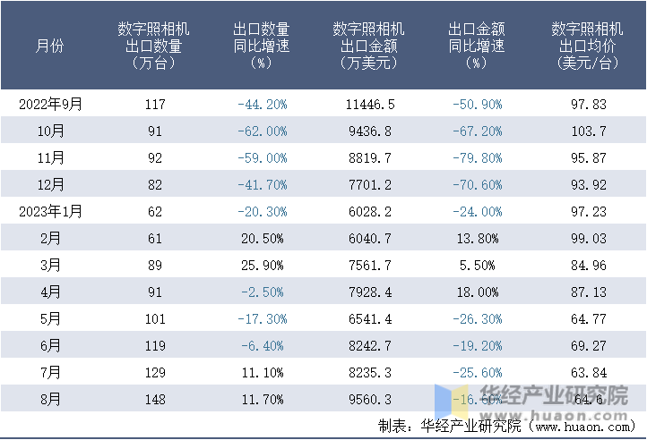 2022-2023年8月中国数字照相机出口情况统计表