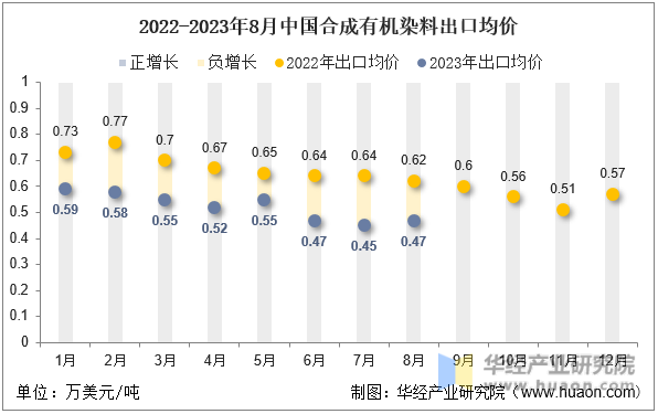 2022-2023年8月中国合成有机染料出口均价