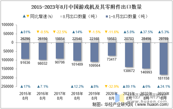 2015-2023年8月中国游戏机及其零附件出口数量