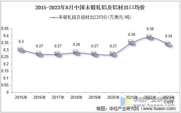 2015-2023年8月中国未锻轧铝及铝材出口均价