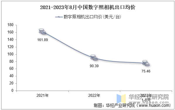 2021-2023年8月中国数字照相机出口均价