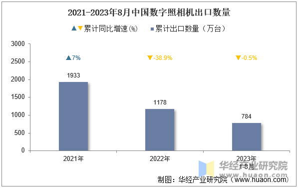 2021-2023年8月中国数字照相机出口数量